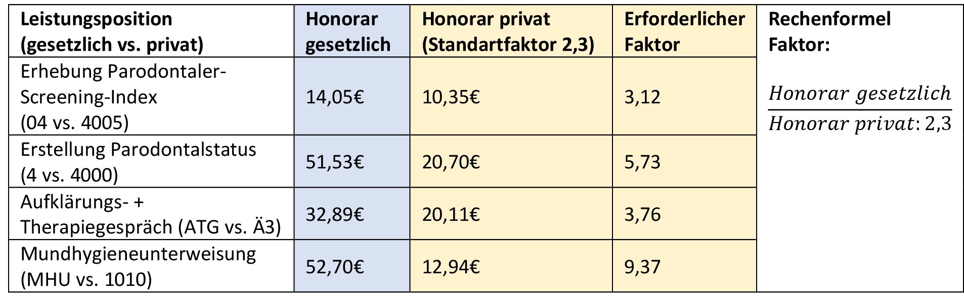 Parodontitis Behandlung privat vs. Kasse